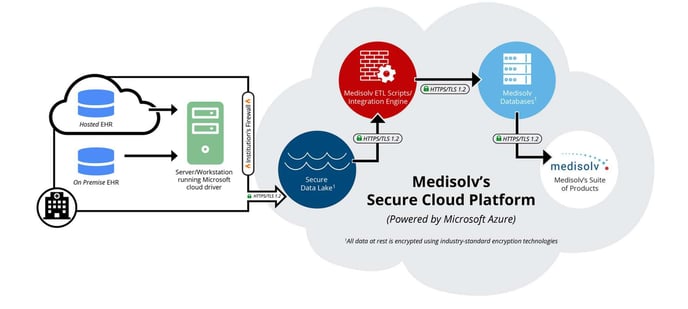 Medisolv_Data_Flow_Diagram-1